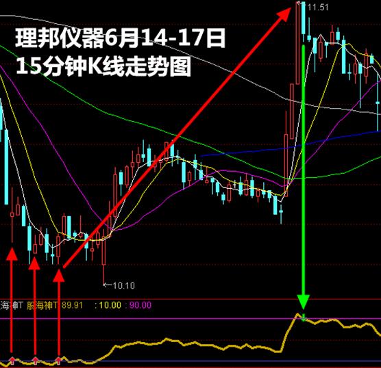 黄琼主升战法技术指标