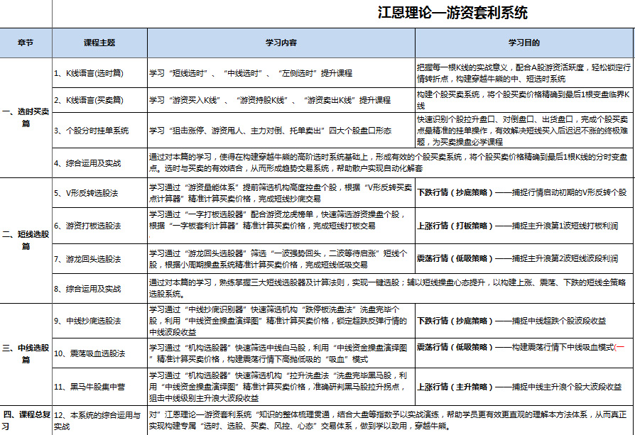 魏春阳江恩理论之游资套利系统 视频教程