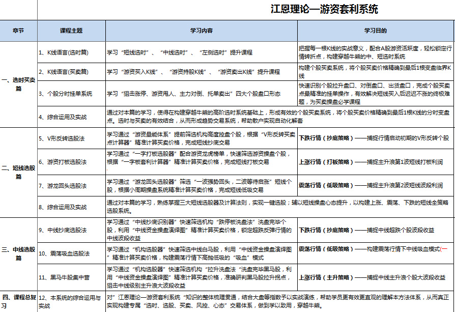 魏春阳江恩理论之游资套利系统 视频教程