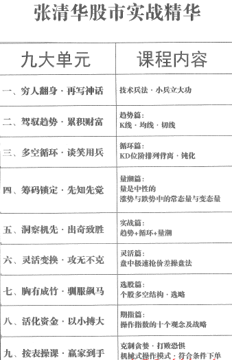 【张清华】股市实战精华视频培训课程 PDF