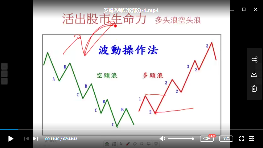 【罗威】老师讲解4本书-多头 空头 心态 技术篇视频课