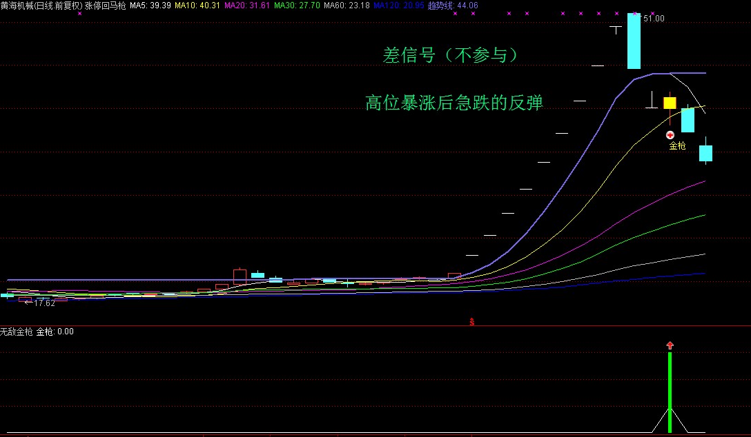 涨停回马枪之-无敌金枪操作系统炒股指标（通达信版）