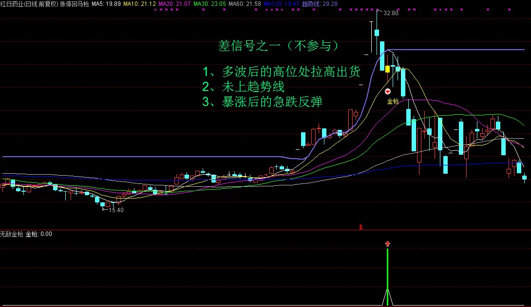 涨停回马枪之-无敌金枪操作系统炒股指标（通达信版）