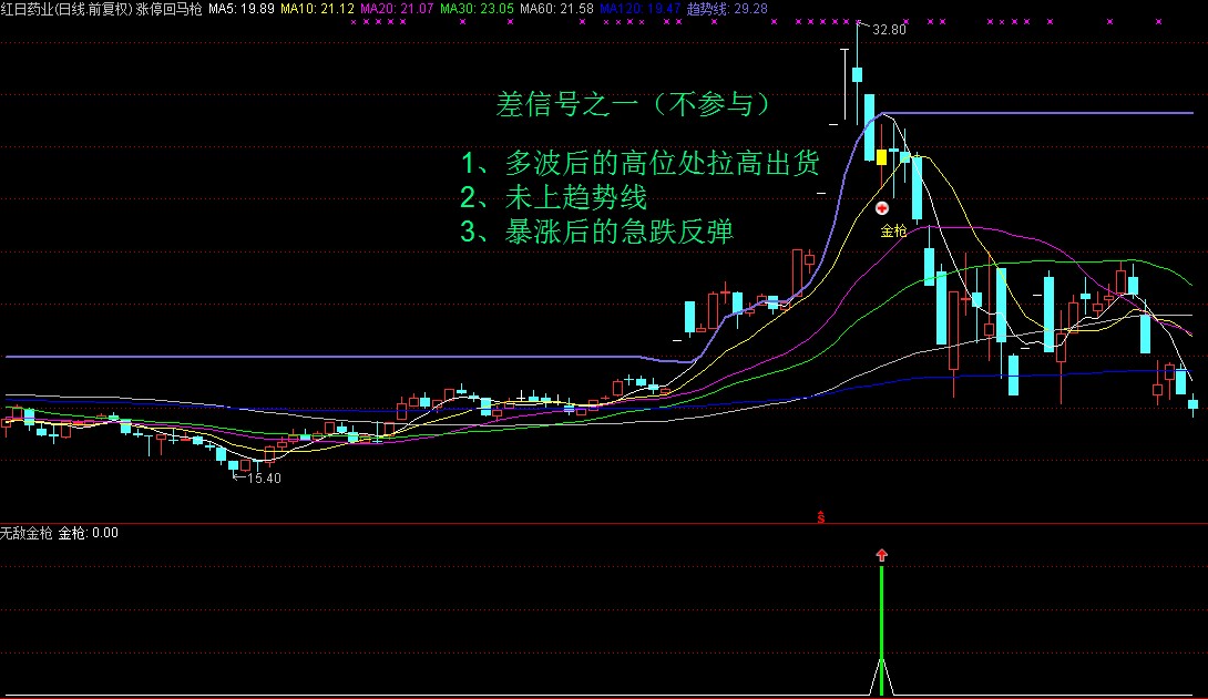 涨停回马枪之-无敌金枪操作系统炒股指标（通达信版）