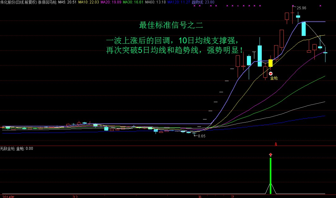 涨停回马枪之-无敌金枪操作系统炒股指标（通达信版）