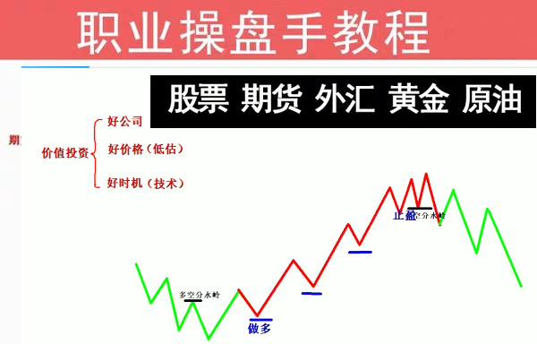 外汇黄金原油股票期货培训视频课程 试错交易法 趋势交易系统