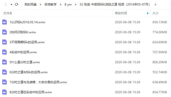 张淼 中级班标K波段之道 视频培训课程(共8讲)