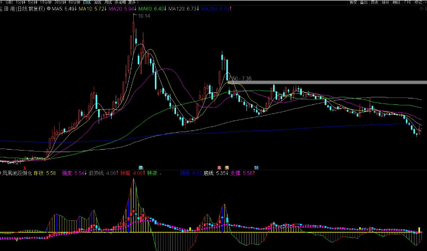 【通达信】凤凰波段倒仓副图指标 源码
