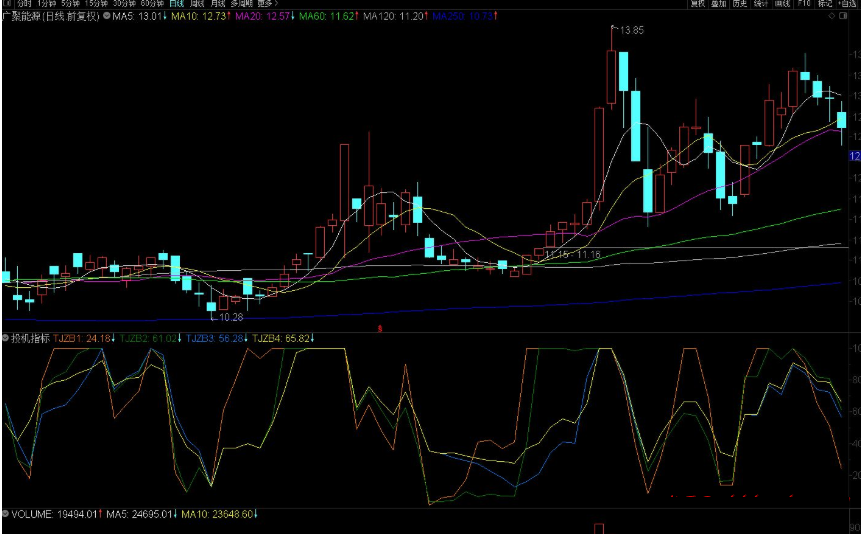 【通达信】能同时表达股价强弱和运行趋势的技术分析的投机指标