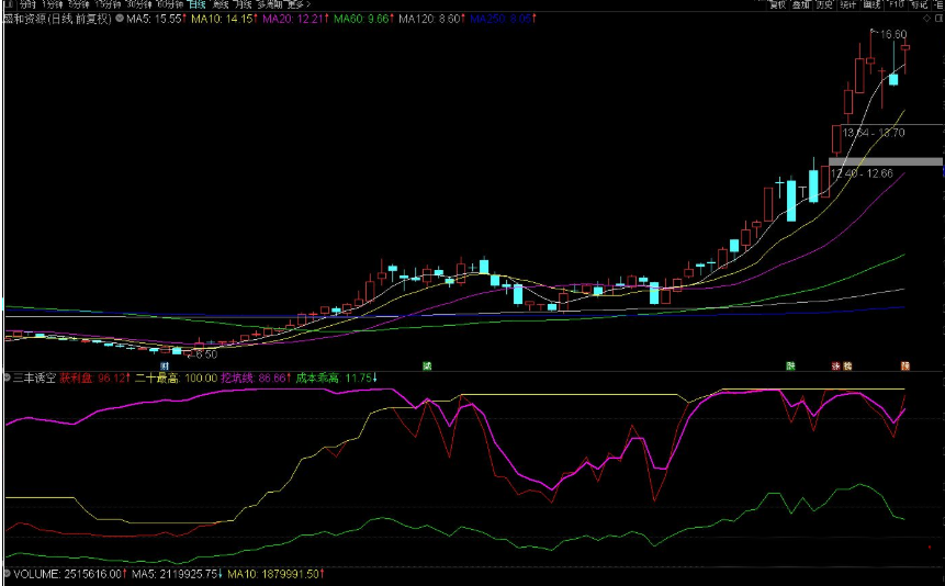 【通达信】三丰诱空副图指标 源码